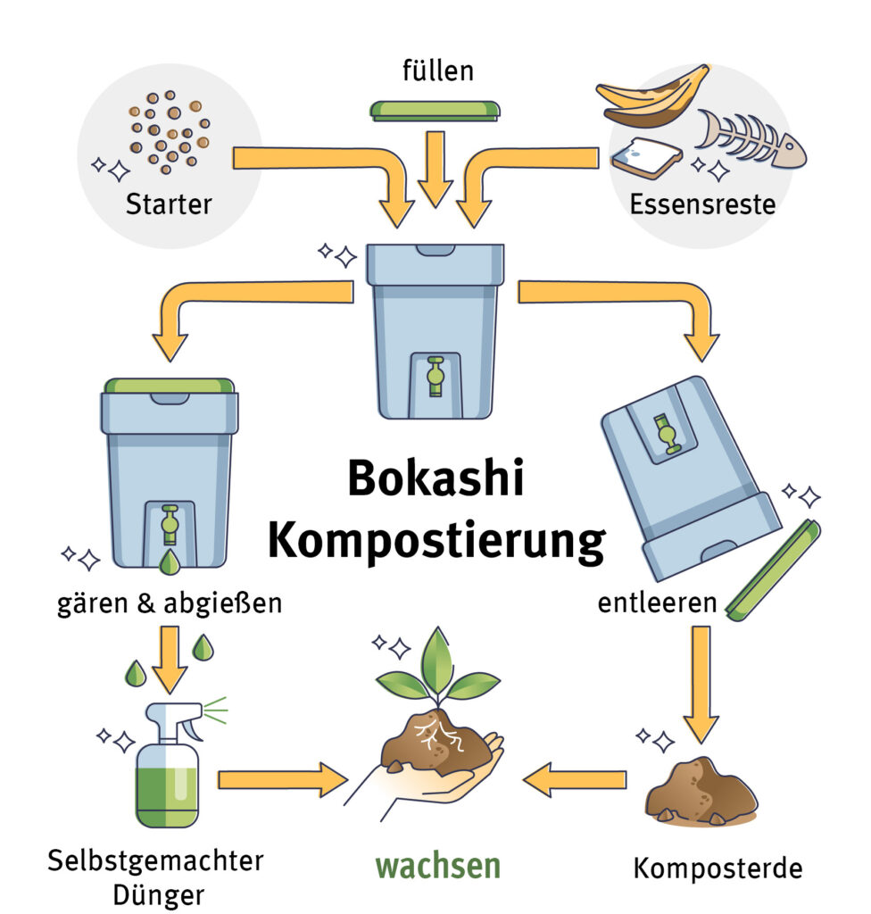 Bokashi Kompostierung